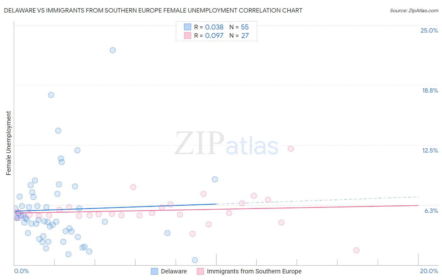 Delaware vs Immigrants from Southern Europe Female Unemployment