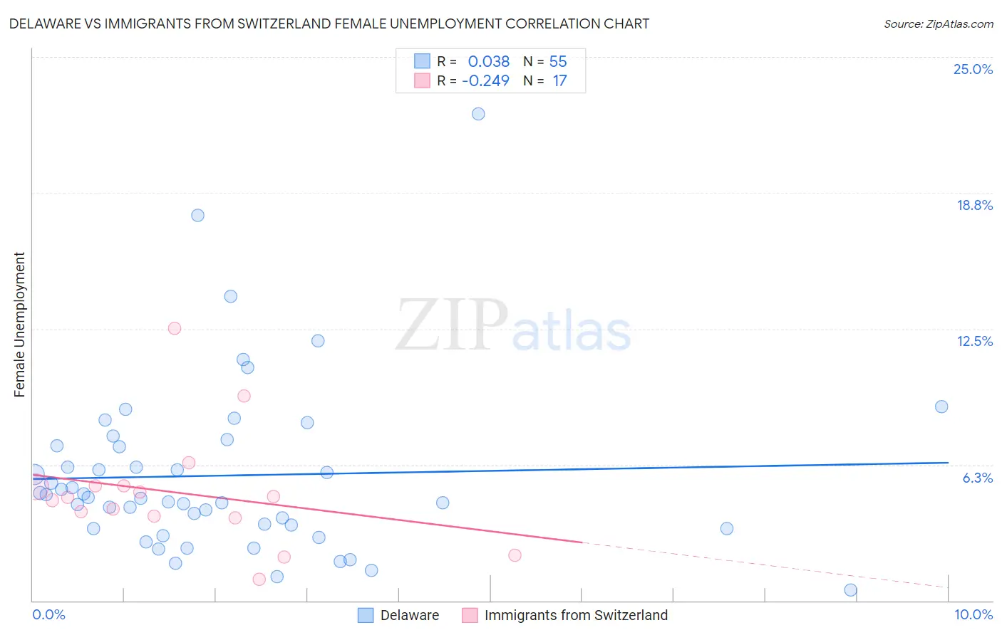 Delaware vs Immigrants from Switzerland Female Unemployment
