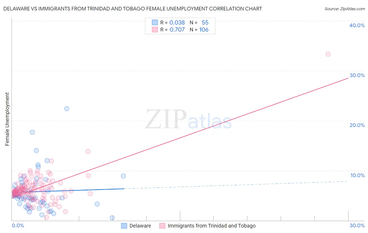 Delaware vs Immigrants from Trinidad and Tobago Female Unemployment