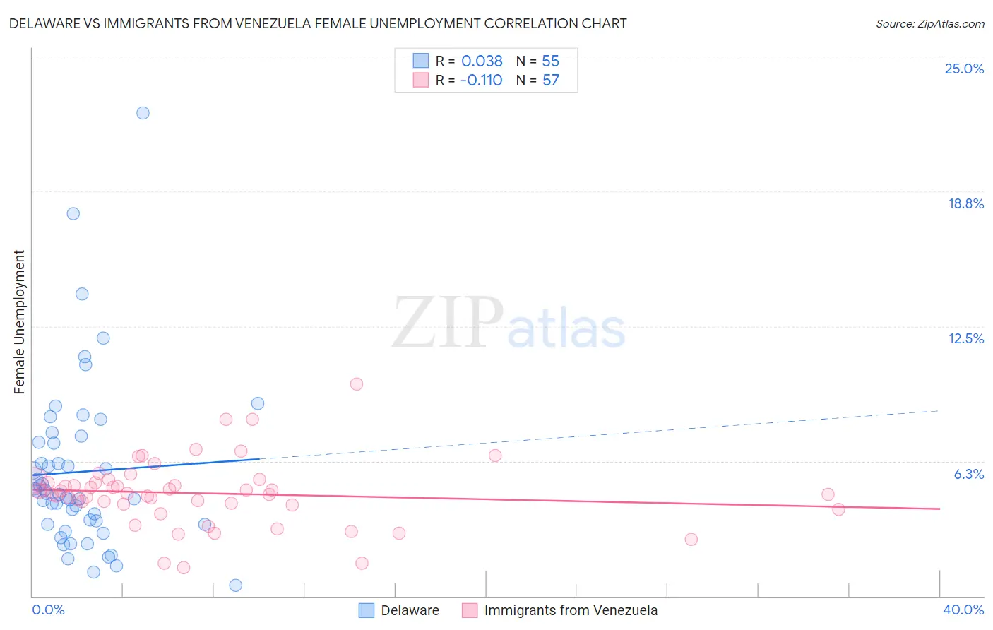 Delaware vs Immigrants from Venezuela Female Unemployment