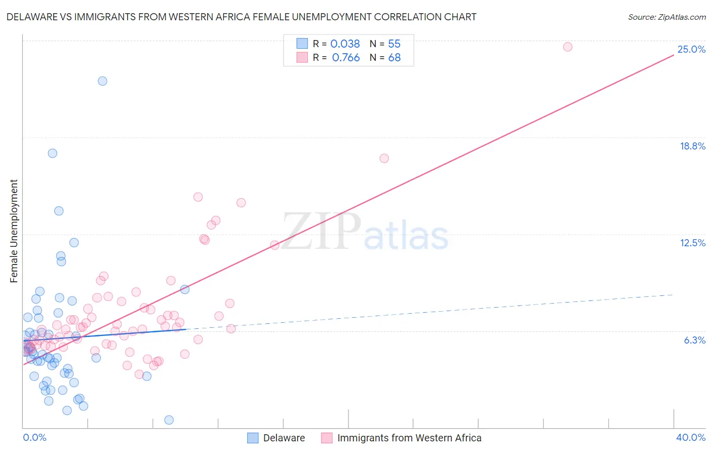 Delaware vs Immigrants from Western Africa Female Unemployment