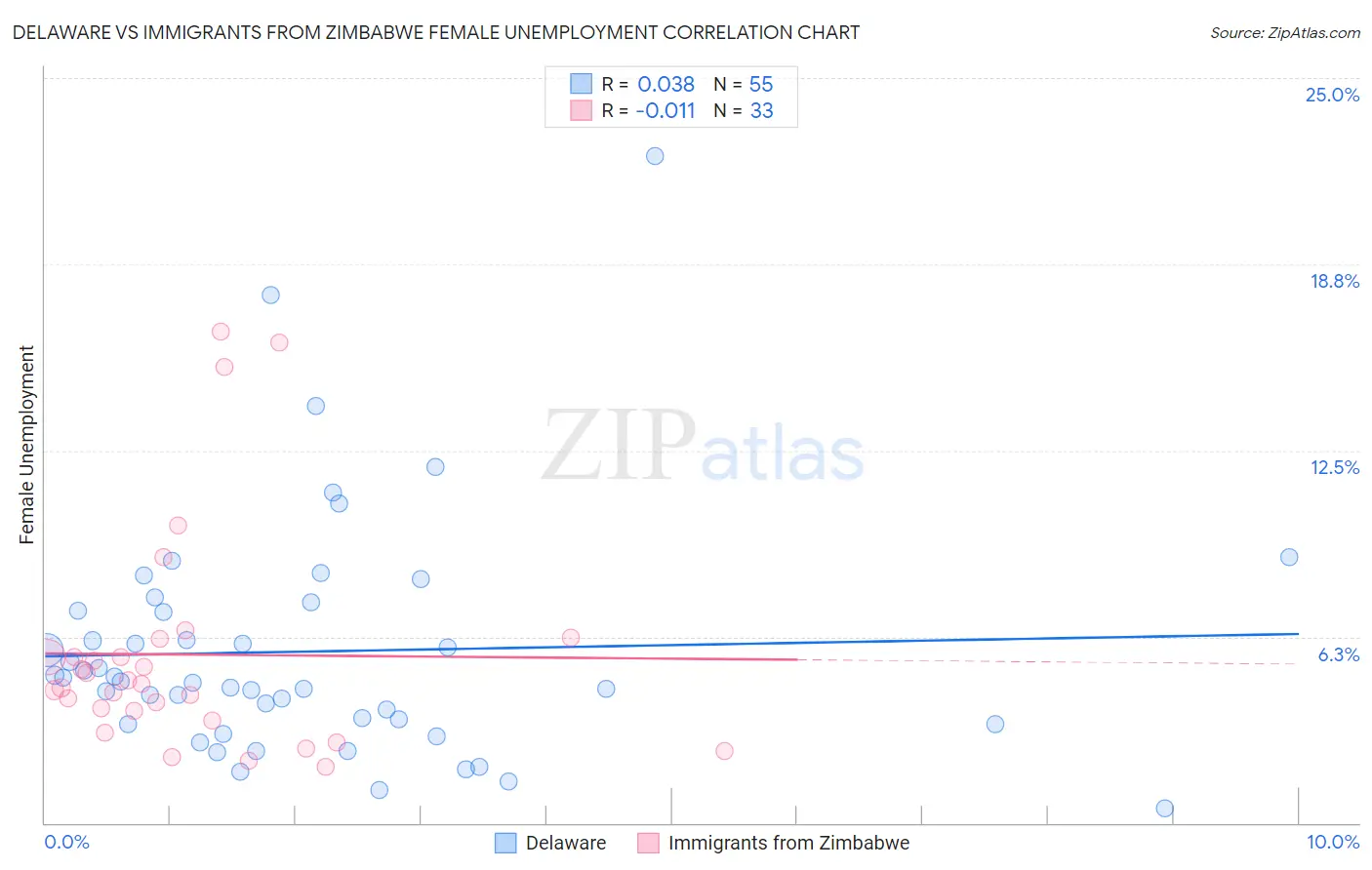 Delaware vs Immigrants from Zimbabwe Female Unemployment