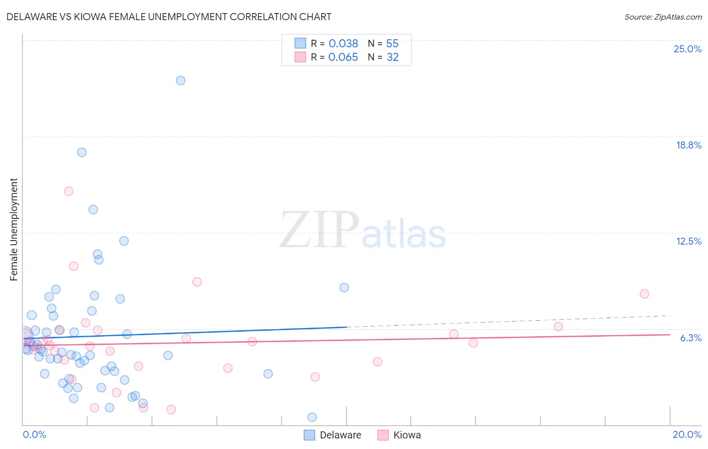 Delaware vs Kiowa Female Unemployment