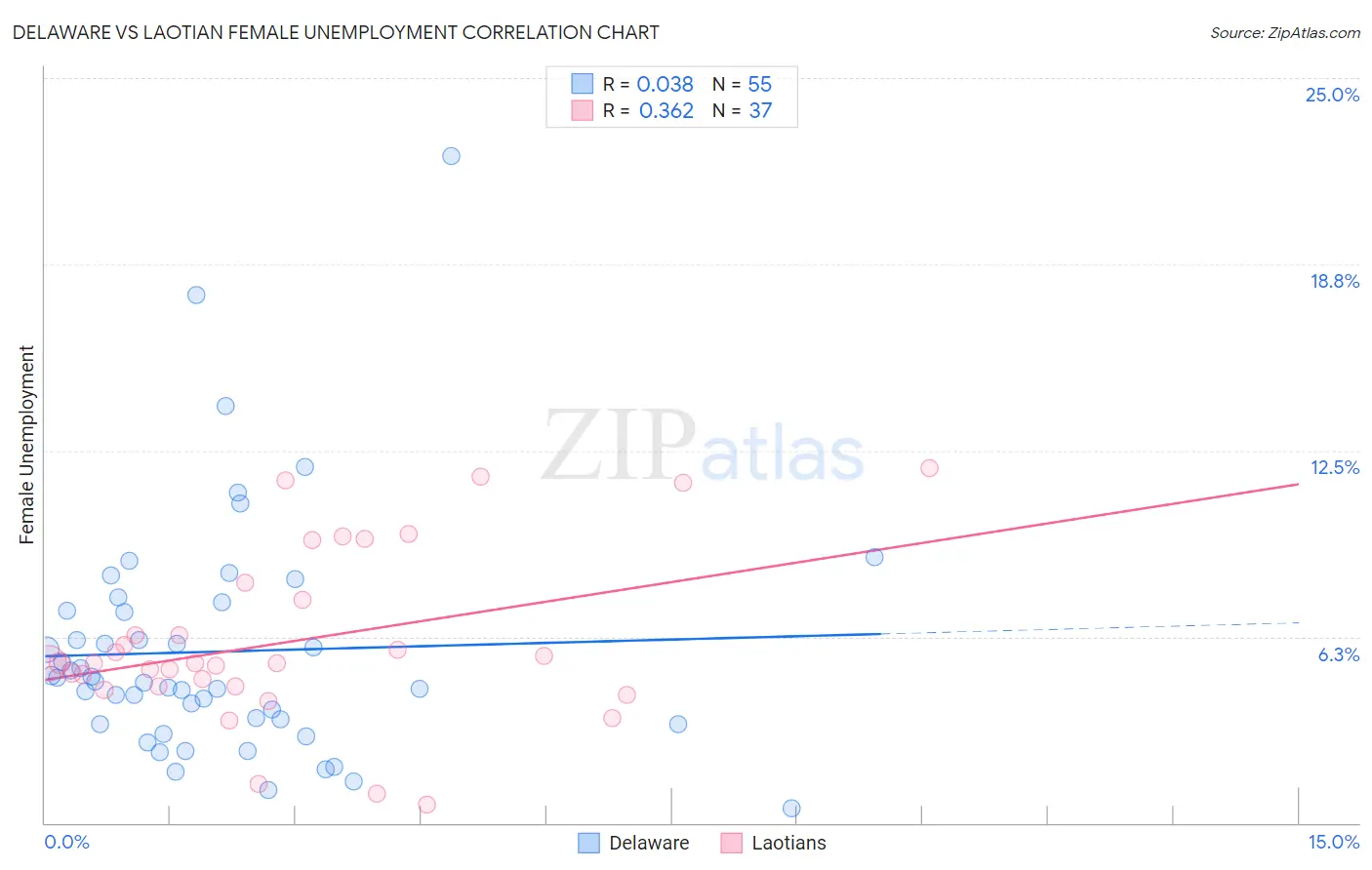 Delaware vs Laotian Female Unemployment