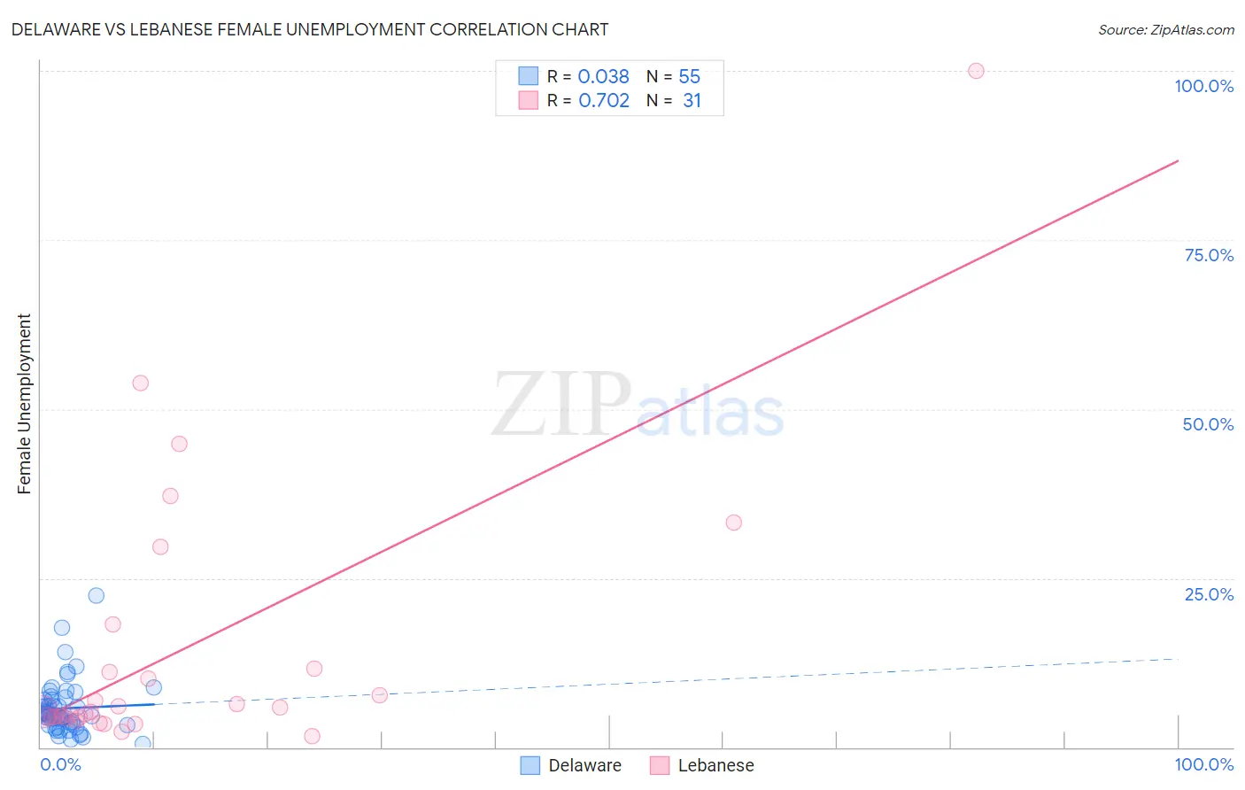 Delaware vs Lebanese Female Unemployment