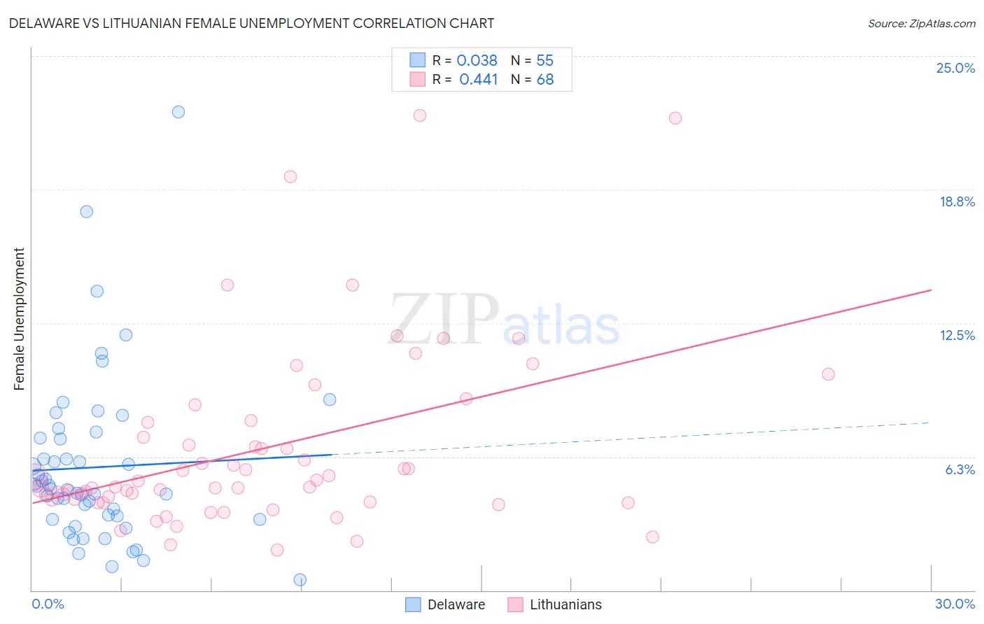 Delaware vs Lithuanian Female Unemployment