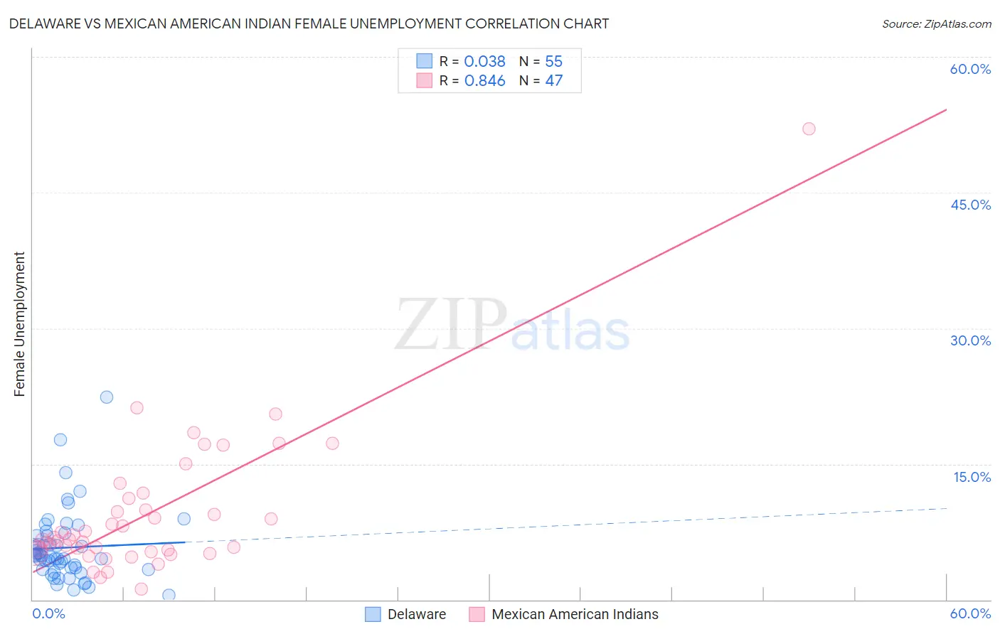 Delaware vs Mexican American Indian Female Unemployment