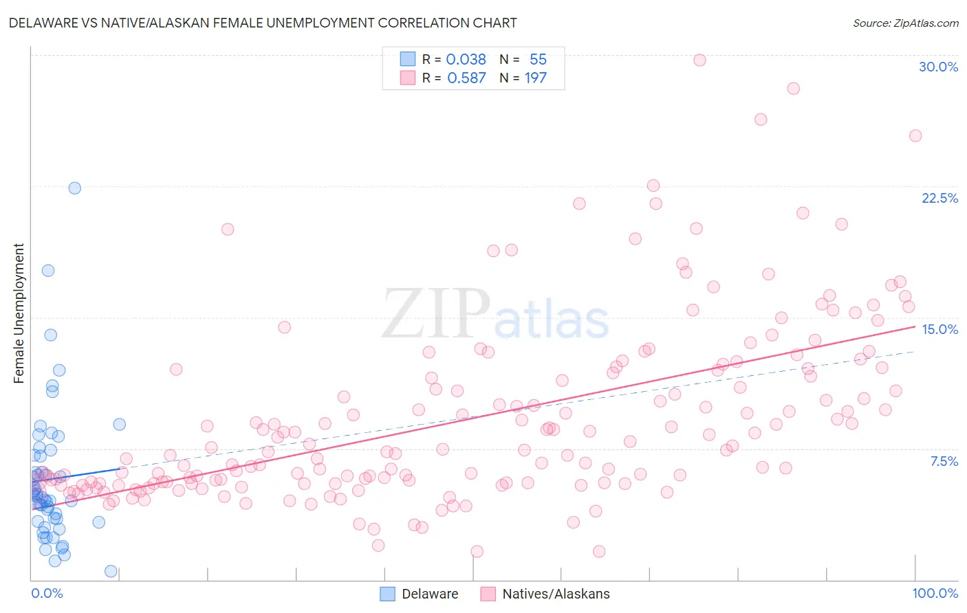 Delaware vs Native/Alaskan Female Unemployment