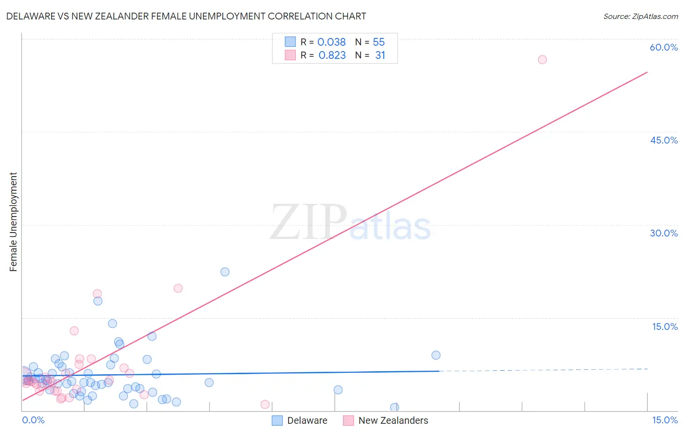 Delaware vs New Zealander Female Unemployment