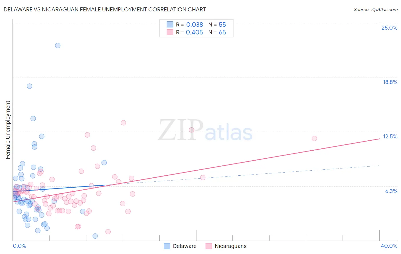 Delaware vs Nicaraguan Female Unemployment