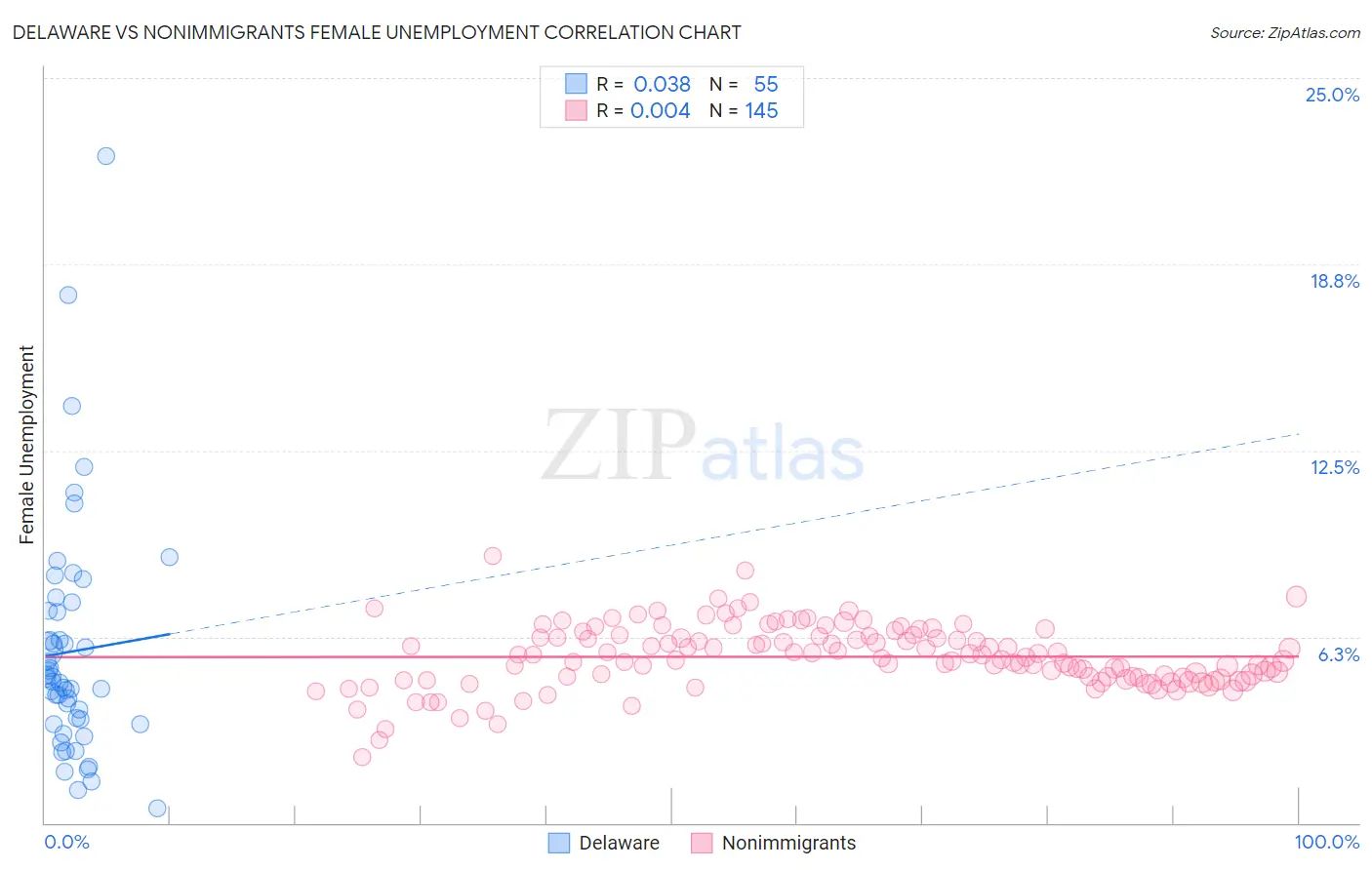 Delaware vs Nonimmigrants Female Unemployment