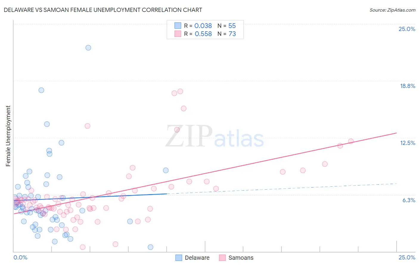 Delaware vs Samoan Female Unemployment