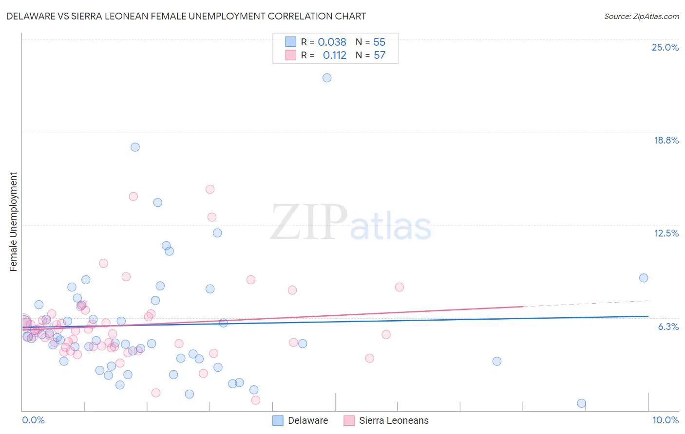 Delaware vs Sierra Leonean Female Unemployment