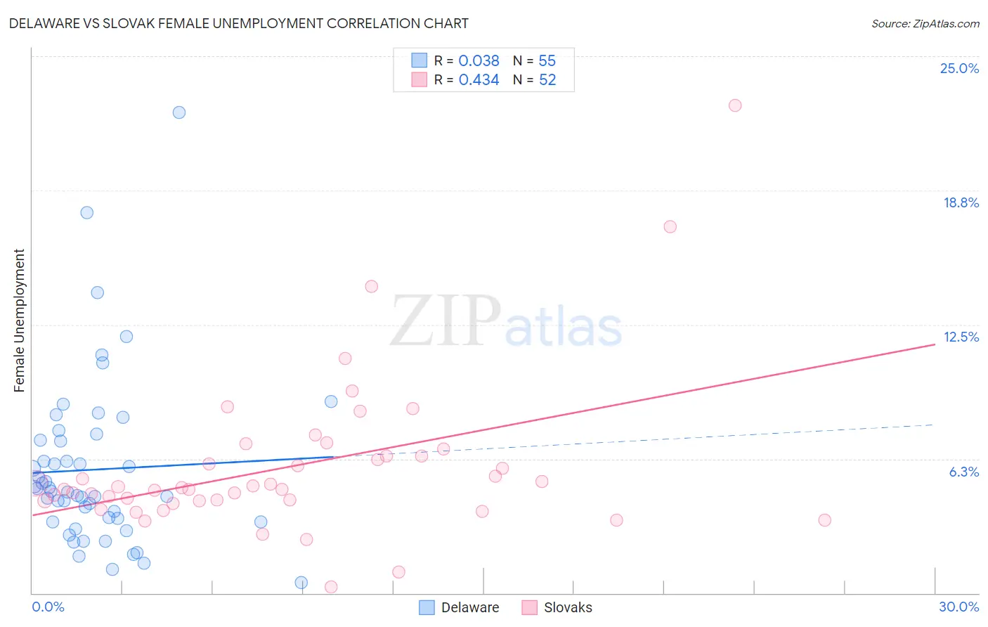 Delaware vs Slovak Female Unemployment