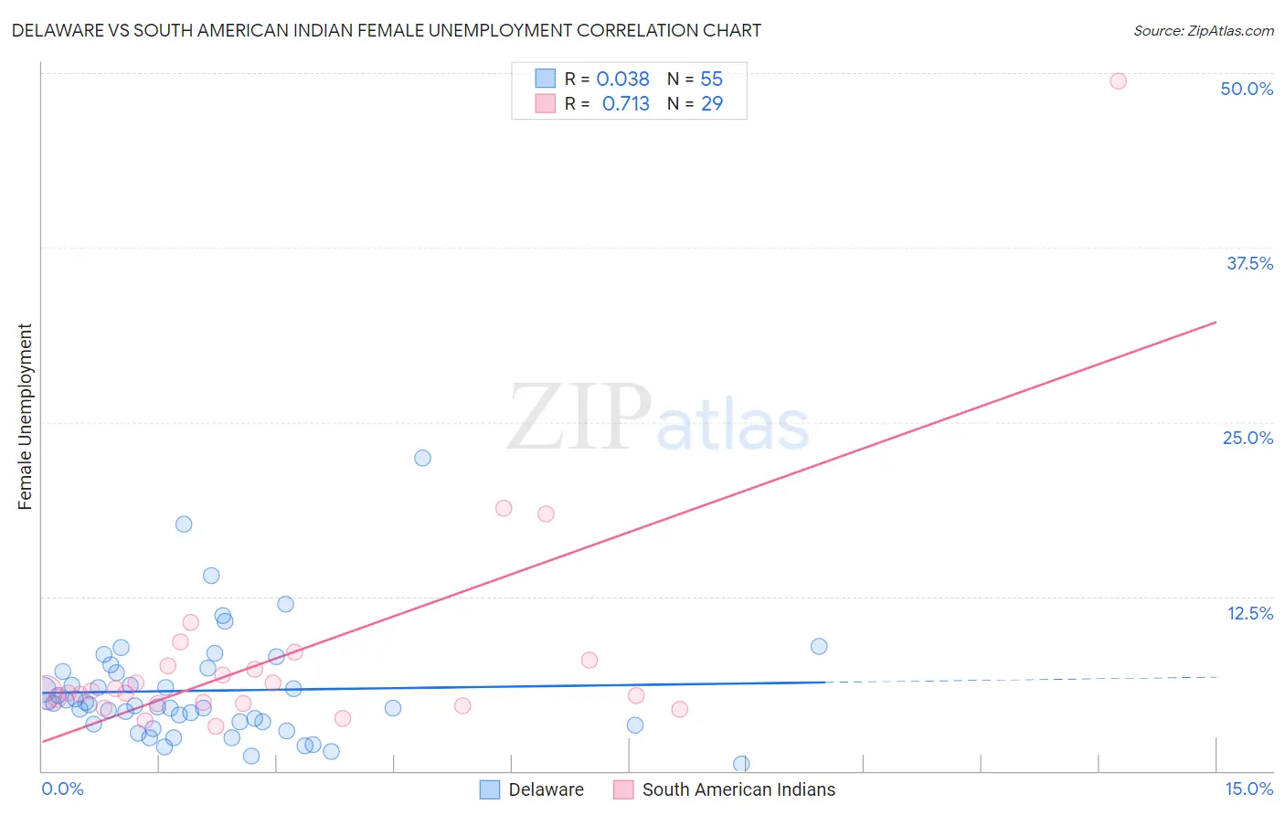 Delaware vs South American Indian Female Unemployment