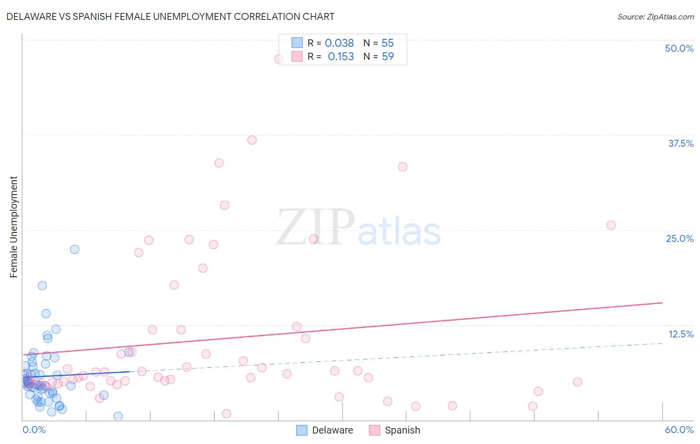 Delaware vs Spanish Female Unemployment