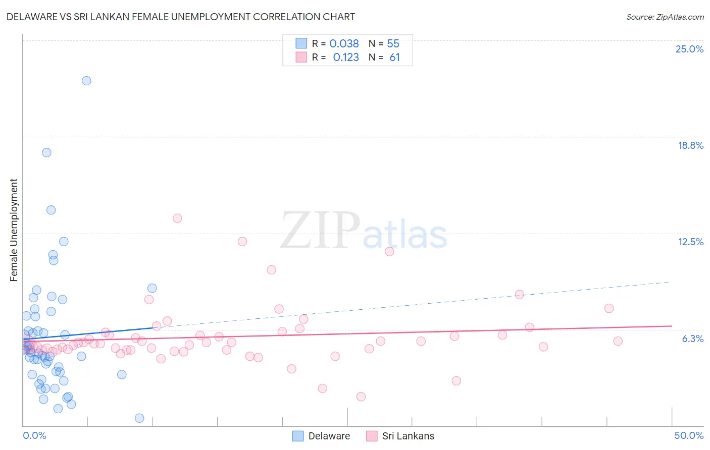 Delaware vs Sri Lankan Female Unemployment