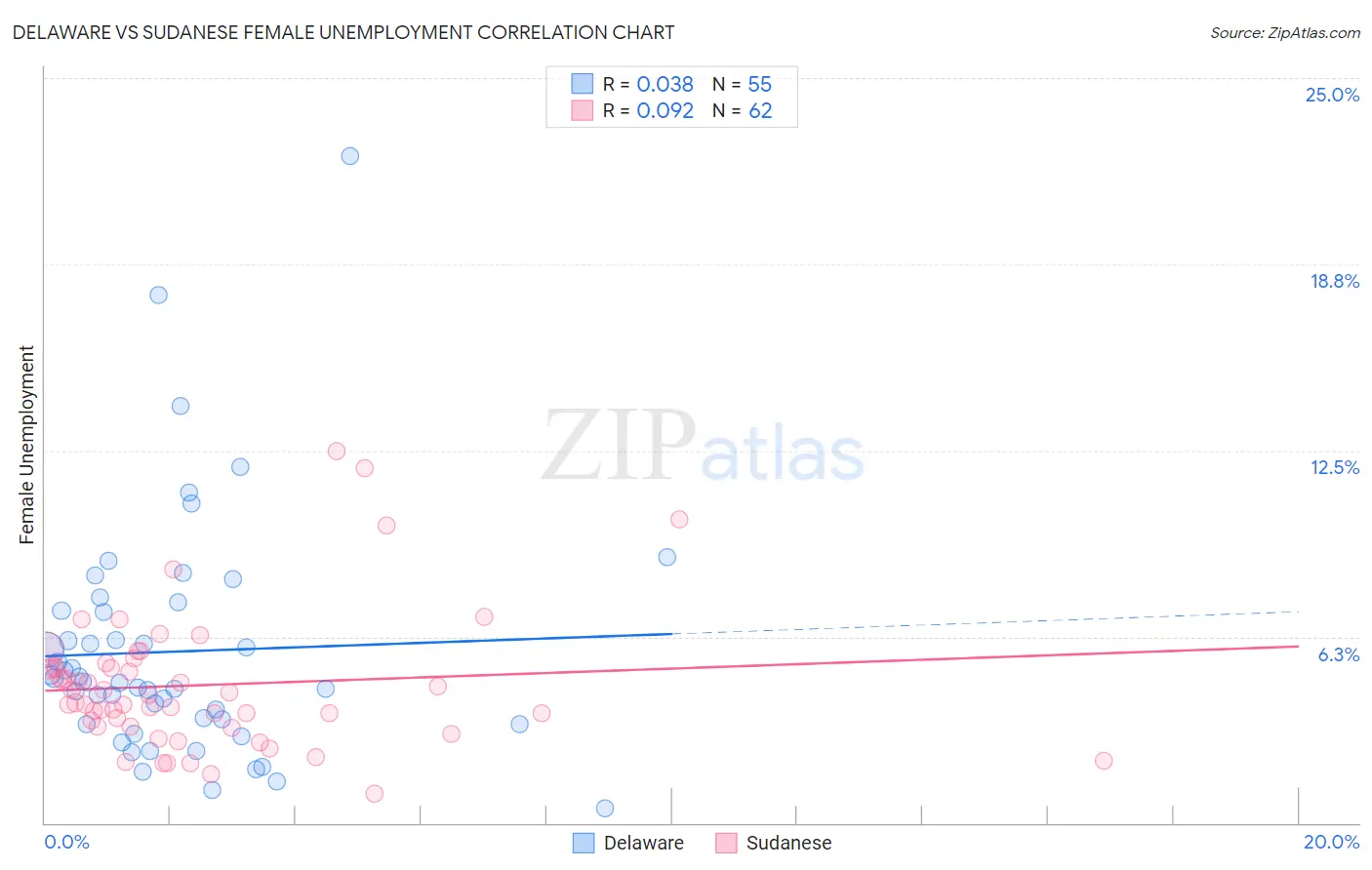 Delaware vs Sudanese Female Unemployment