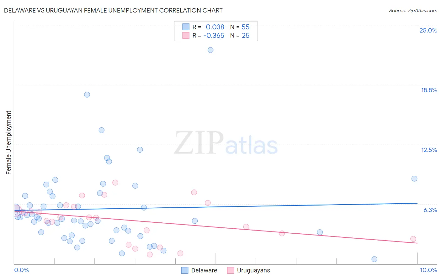 Delaware vs Uruguayan Female Unemployment