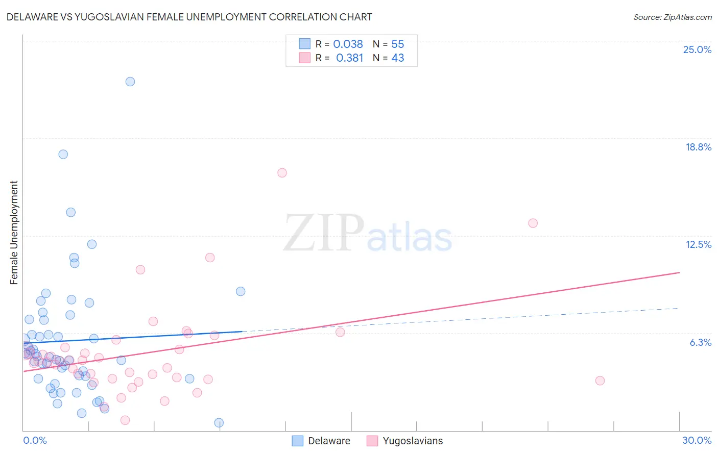 Delaware vs Yugoslavian Female Unemployment