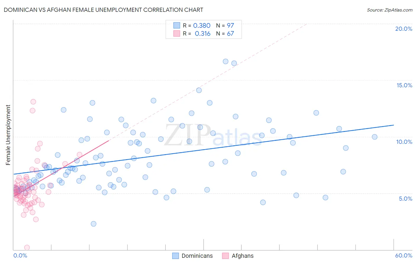 Dominican vs Afghan Female Unemployment
