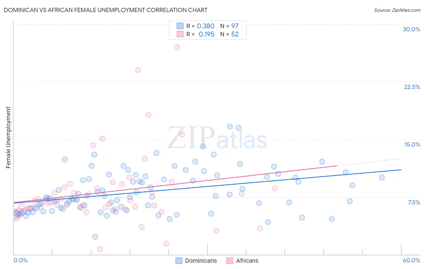 Dominican vs African Female Unemployment