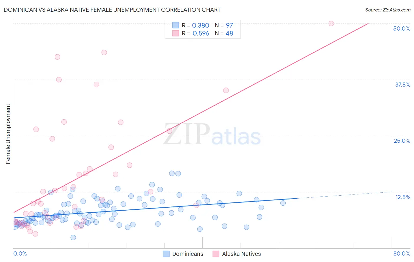 Dominican vs Alaska Native Female Unemployment