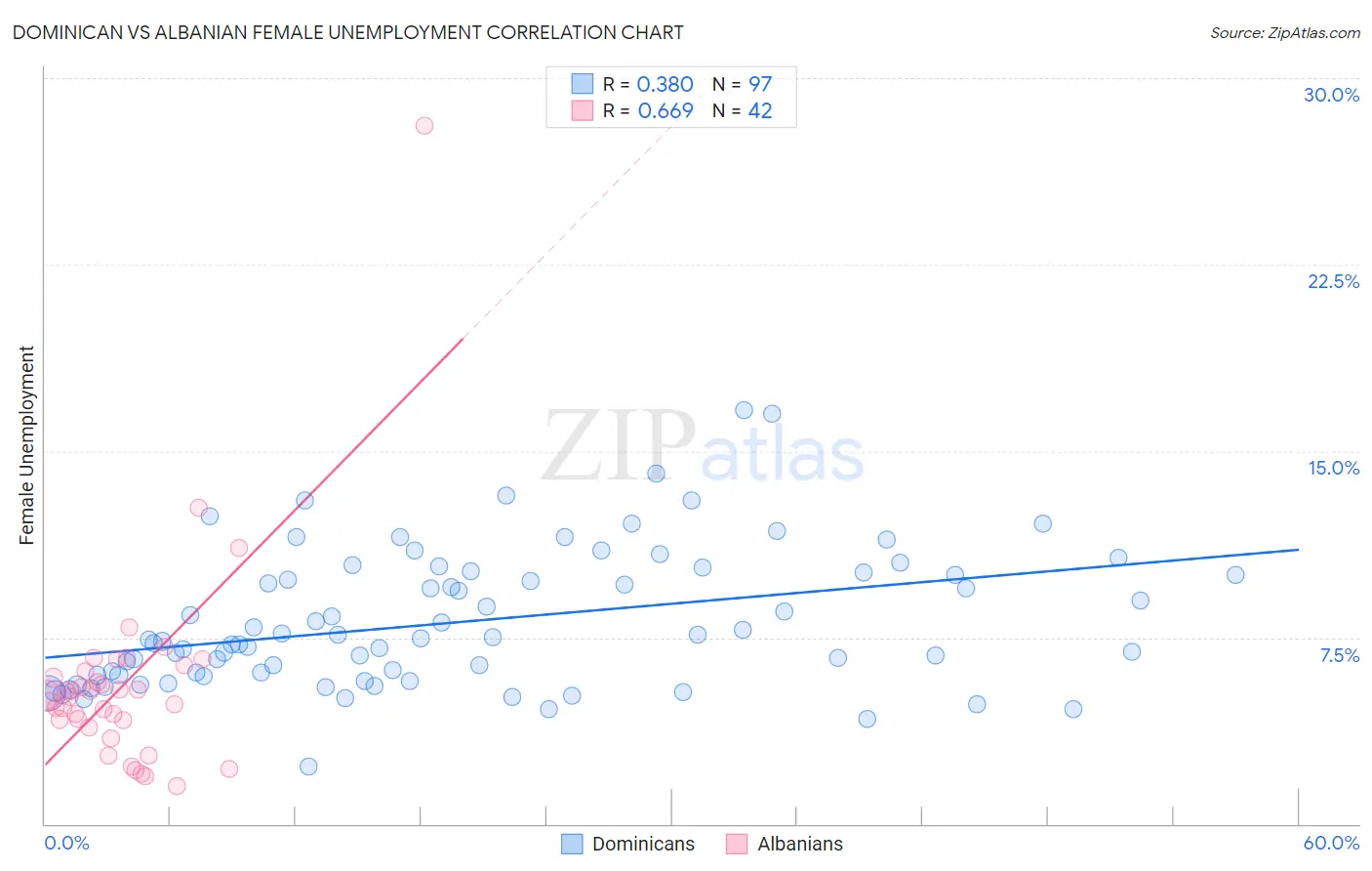 Dominican vs Albanian Female Unemployment