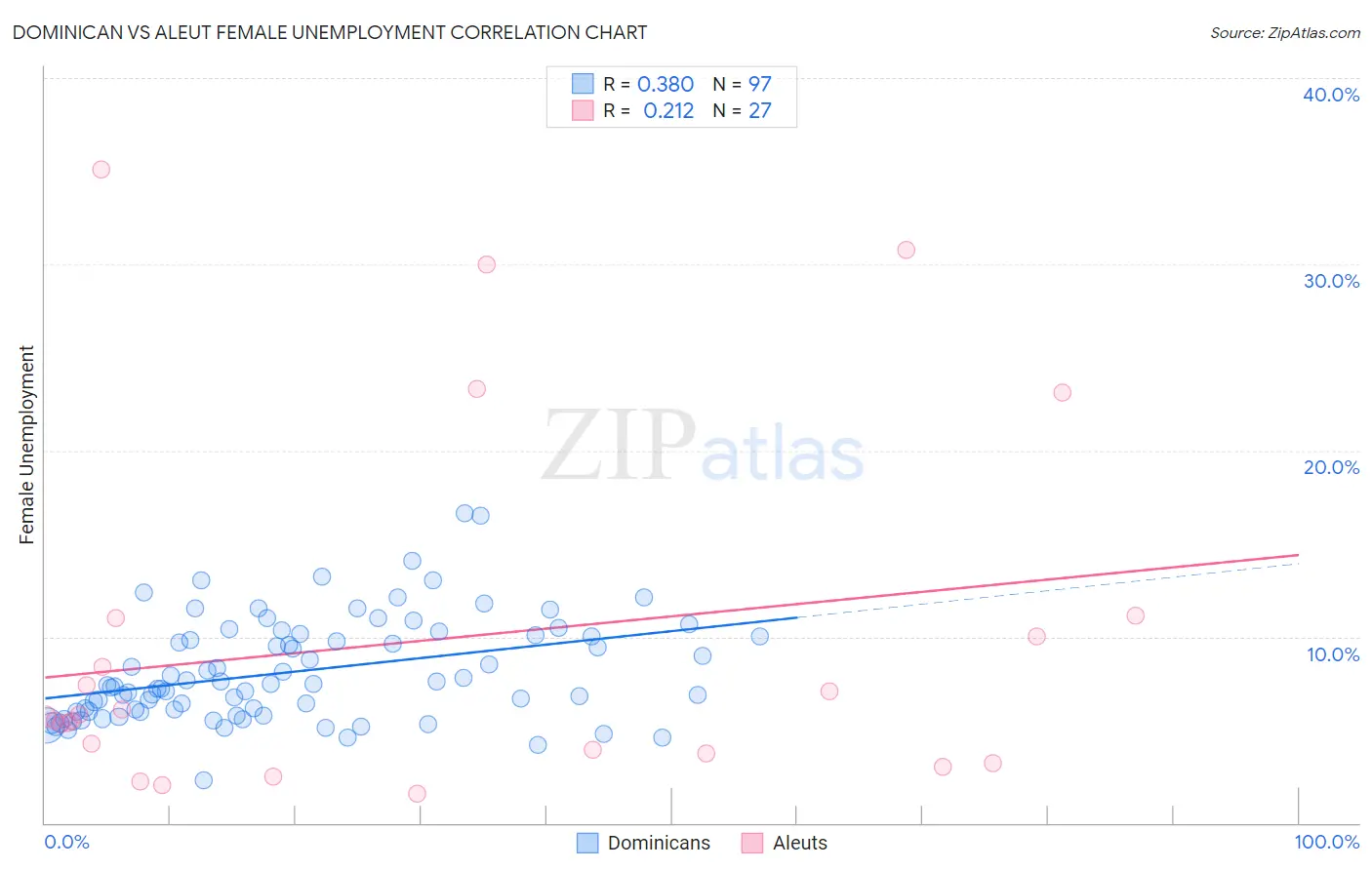 Dominican vs Aleut Female Unemployment