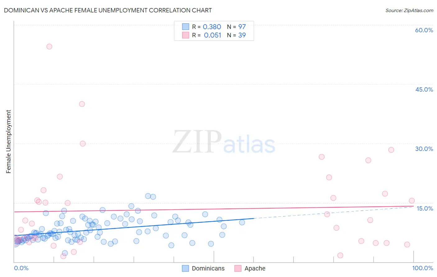 Dominican vs Apache Female Unemployment
