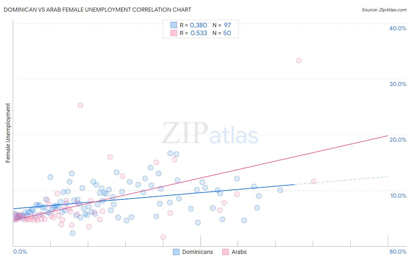 Dominican vs Arab Female Unemployment