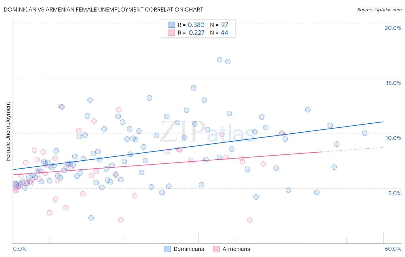 Dominican vs Armenian Female Unemployment