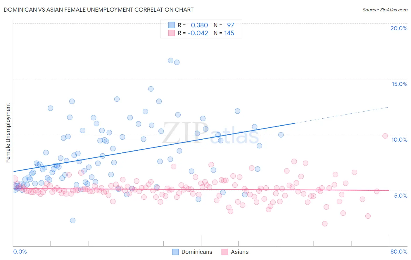Dominican vs Asian Female Unemployment