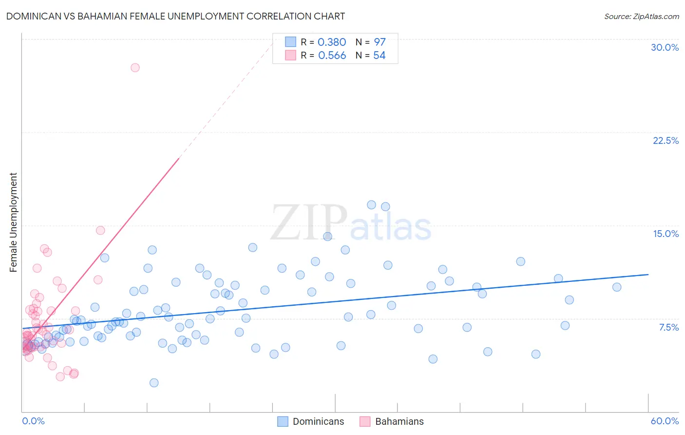 Dominican vs Bahamian Female Unemployment