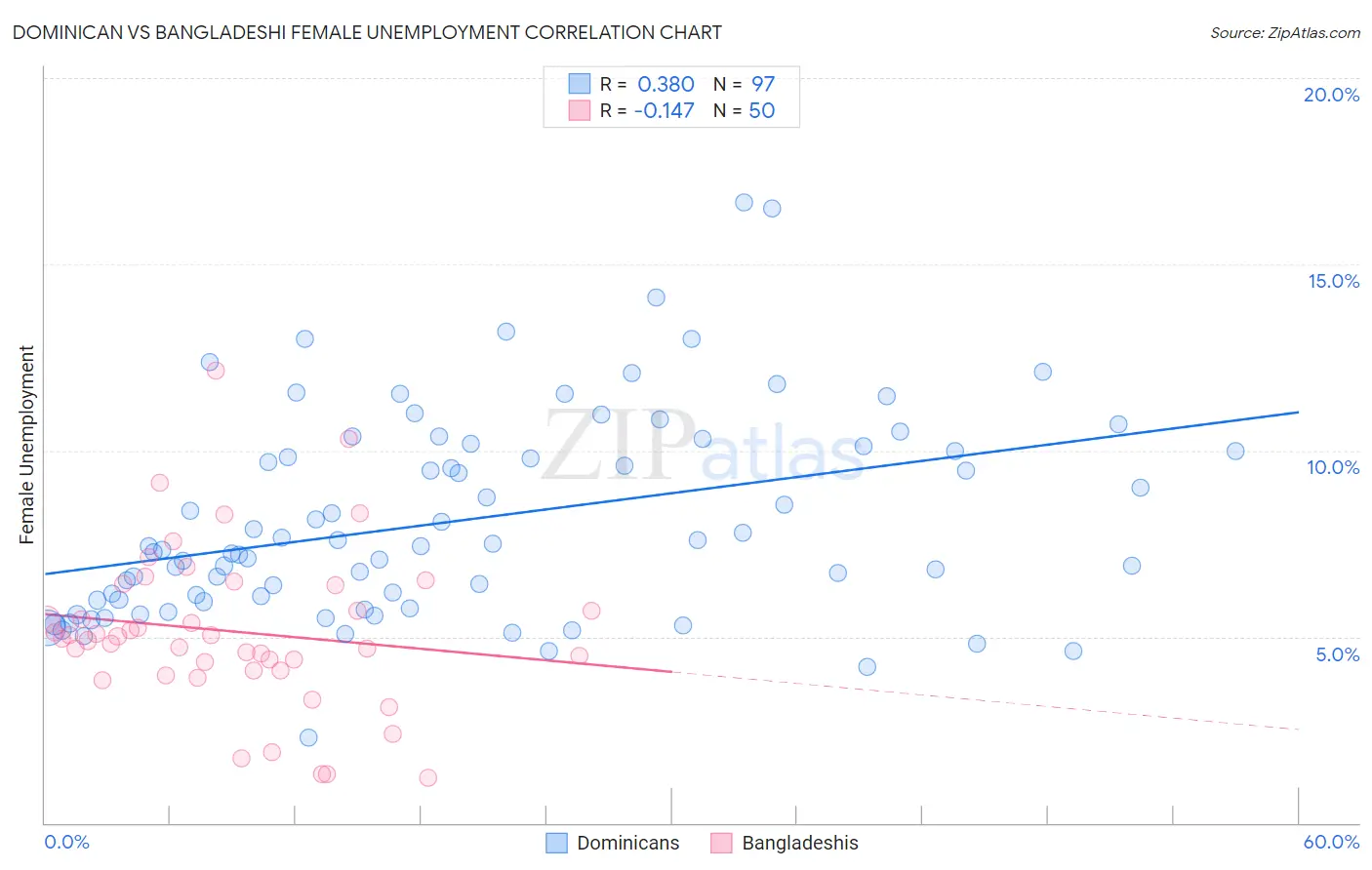 Dominican vs Bangladeshi Female Unemployment