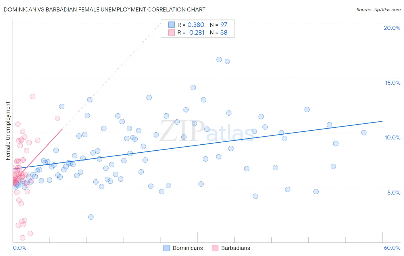 Dominican vs Barbadian Female Unemployment