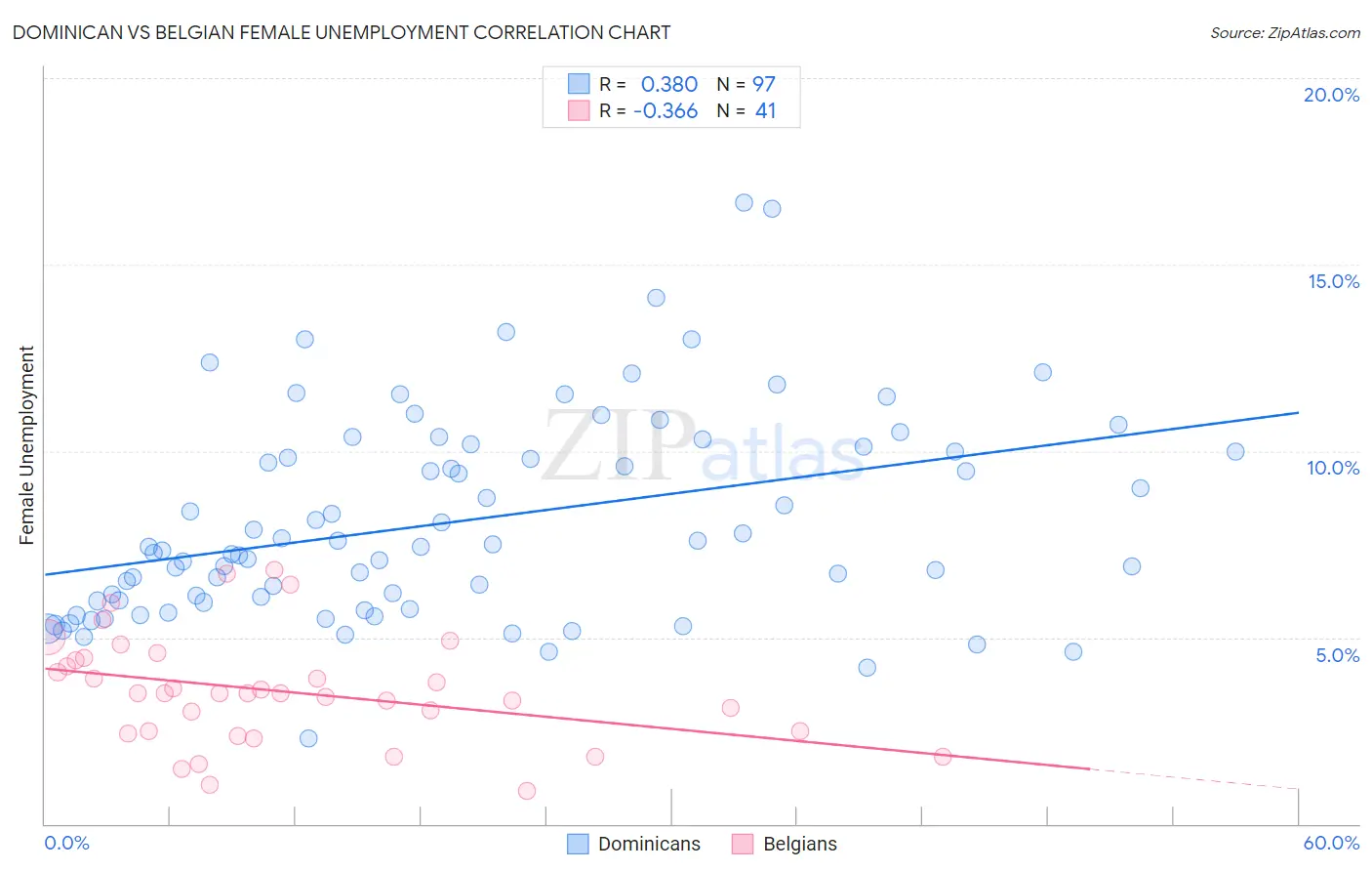 Dominican vs Belgian Female Unemployment