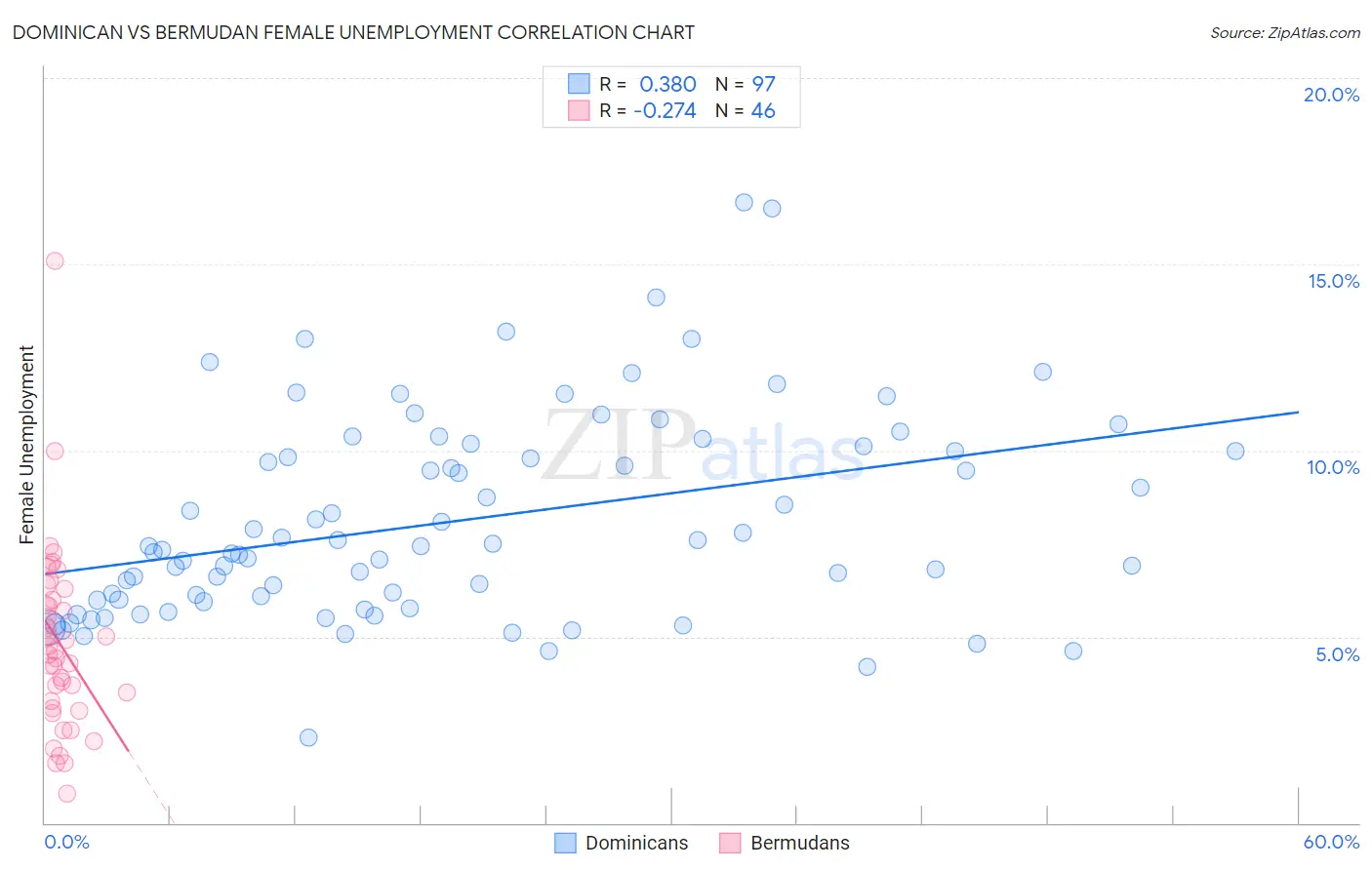 Dominican vs Bermudan Female Unemployment