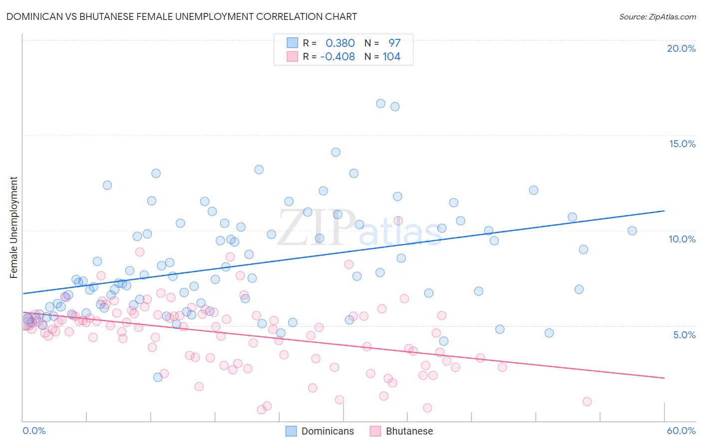 Dominican vs Bhutanese Female Unemployment