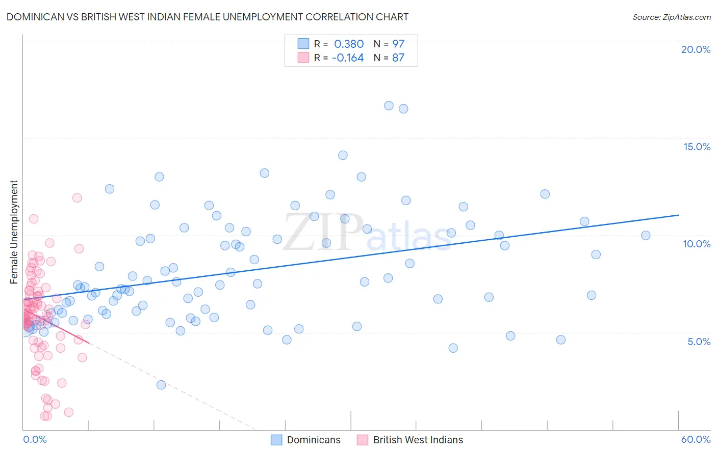 Dominican vs British West Indian Female Unemployment