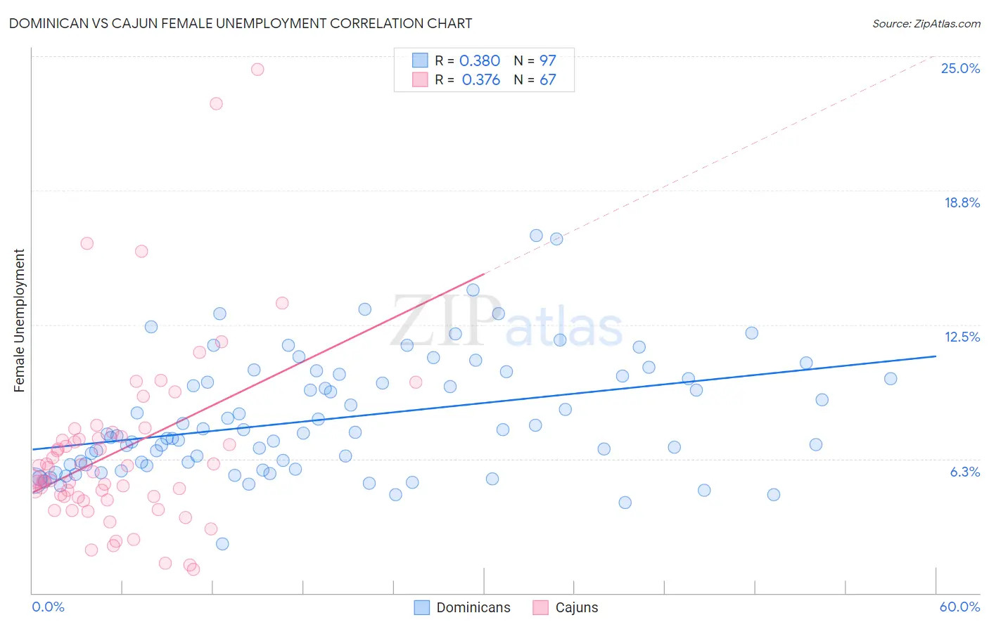 Dominican vs Cajun Female Unemployment