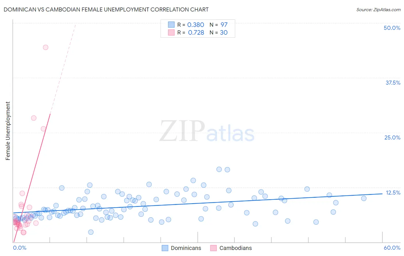 Dominican vs Cambodian Female Unemployment