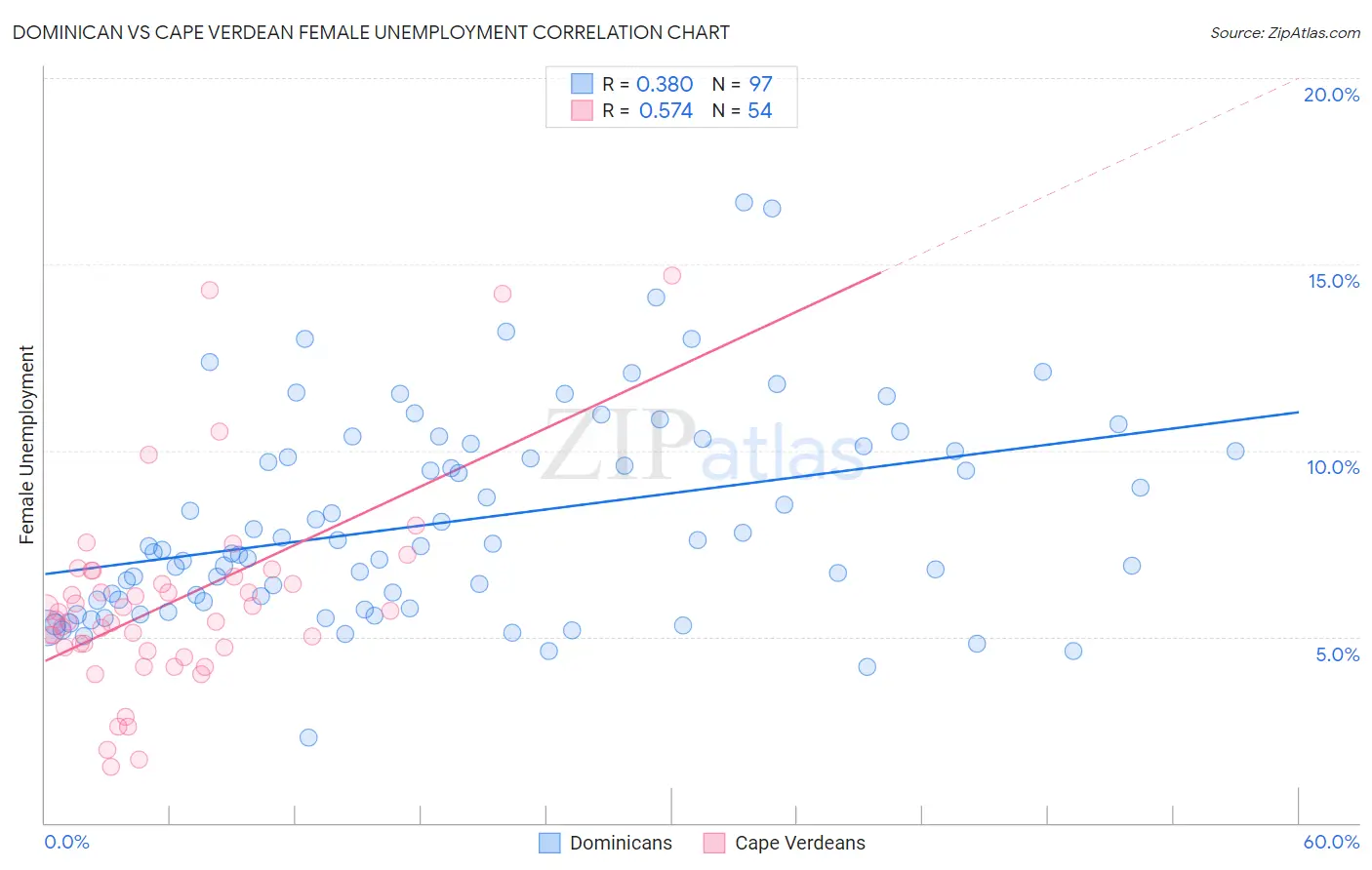 Dominican vs Cape Verdean Female Unemployment
