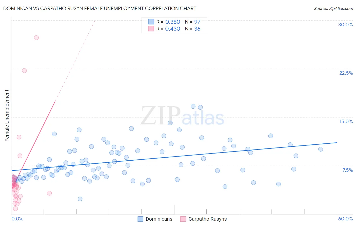 Dominican vs Carpatho Rusyn Female Unemployment