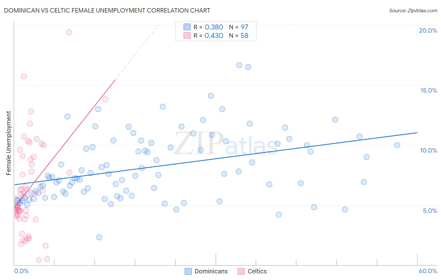 Dominican vs Celtic Female Unemployment