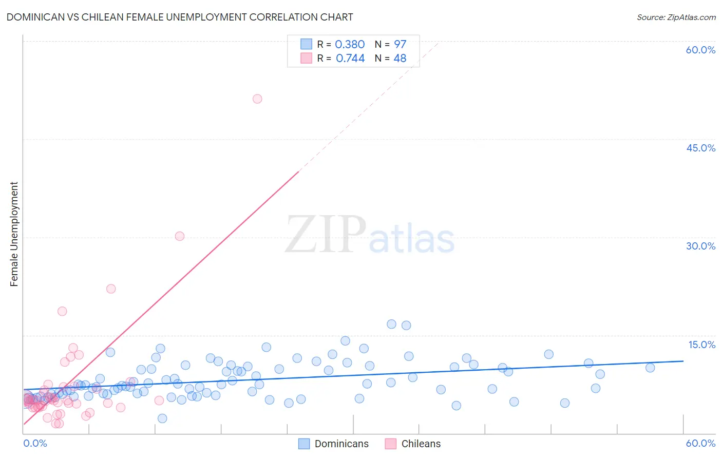 Dominican vs Chilean Female Unemployment