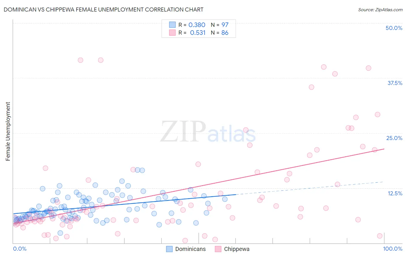 Dominican vs Chippewa Female Unemployment