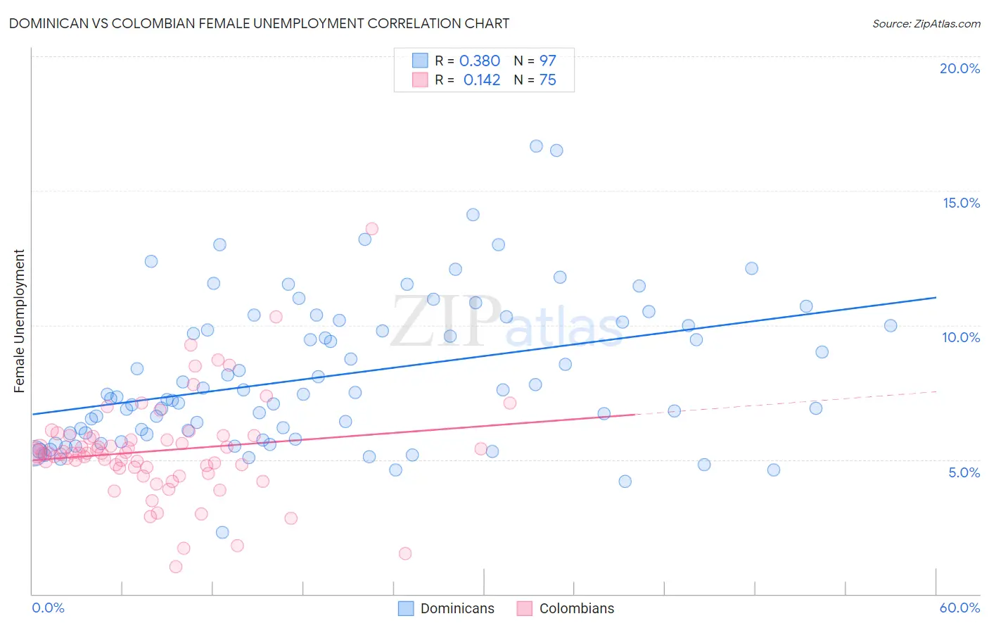 Dominican vs Colombian Female Unemployment