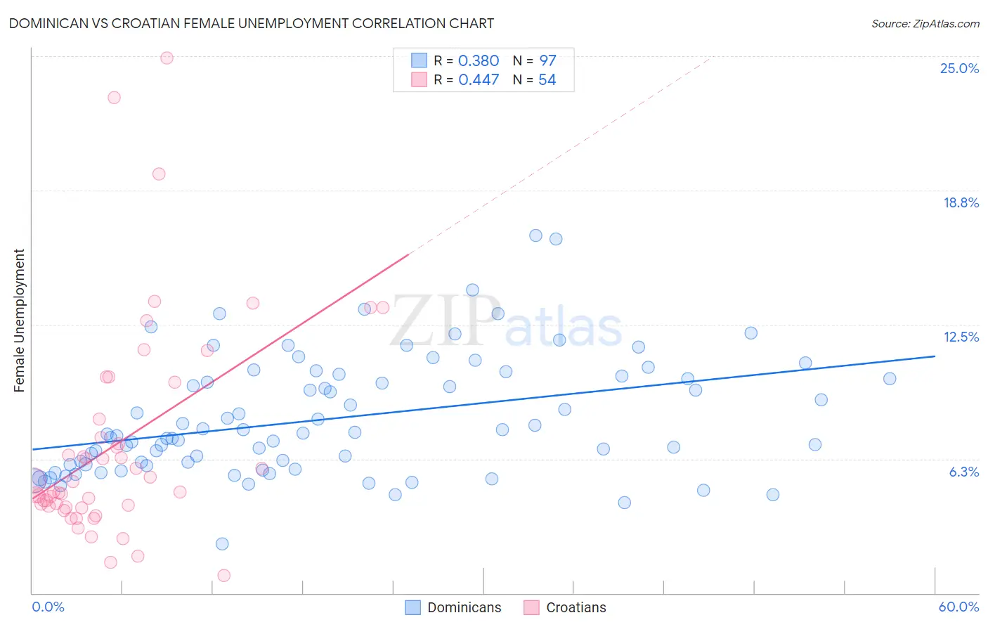 Dominican vs Croatian Female Unemployment