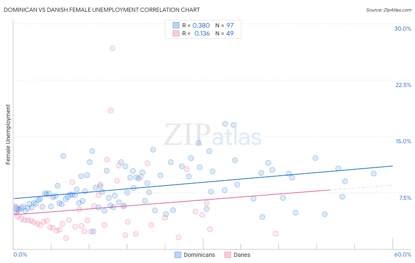 Dominican vs Danish Female Unemployment